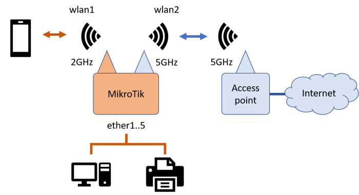 5 cara setting mikrotik untuk pemula